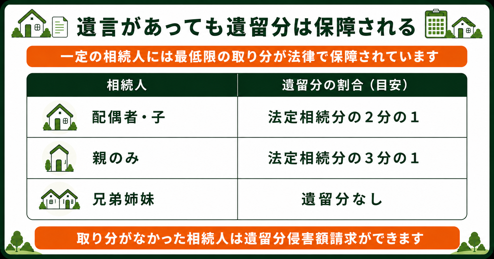 遺留分の割合。配偶者と子は法定相続分の2分の1、親のみは3分の1、兄弟姉妹はなし