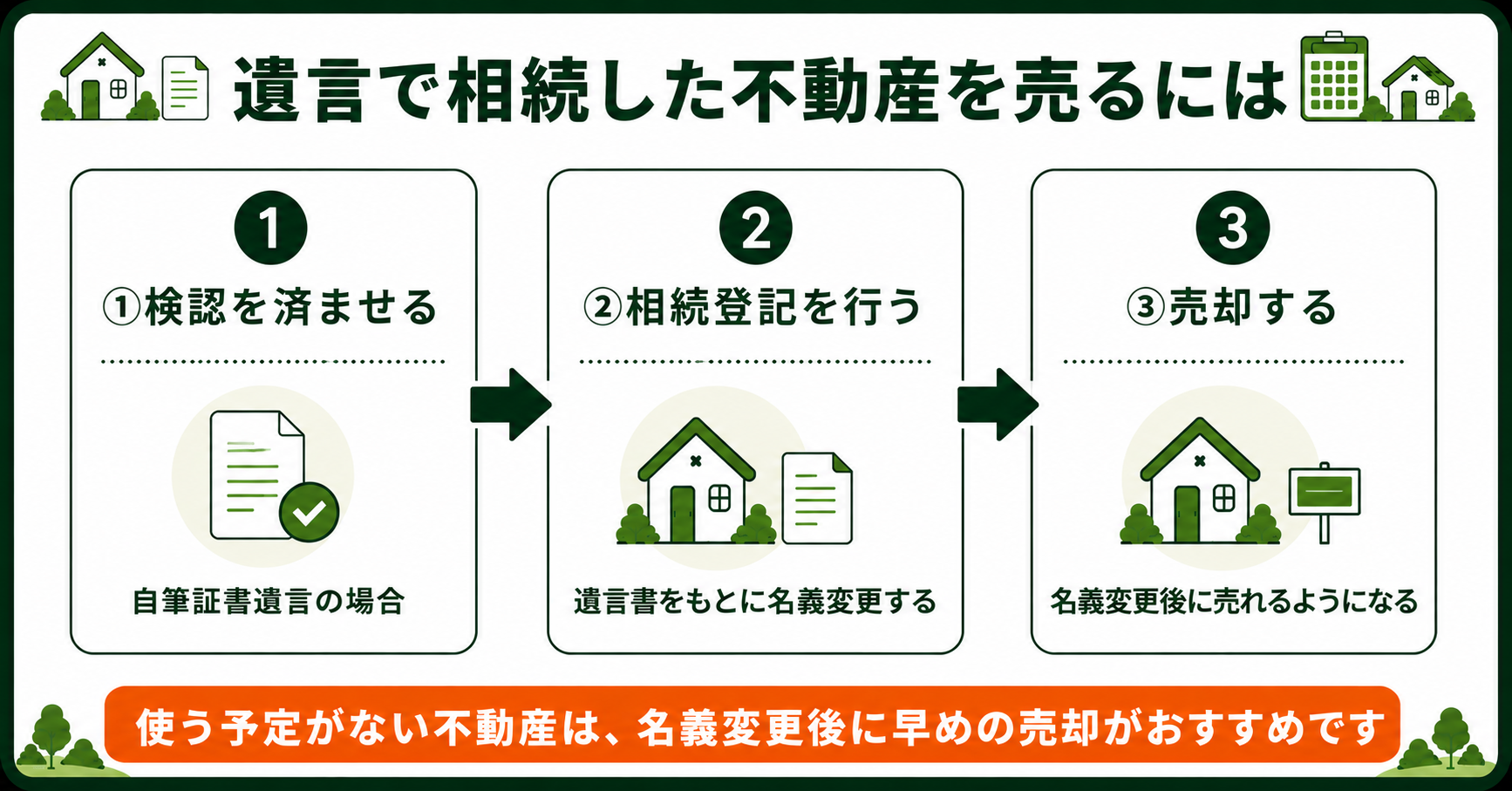 遺言で相続した不動産を売る3ステップ。検認・相続登記・売却